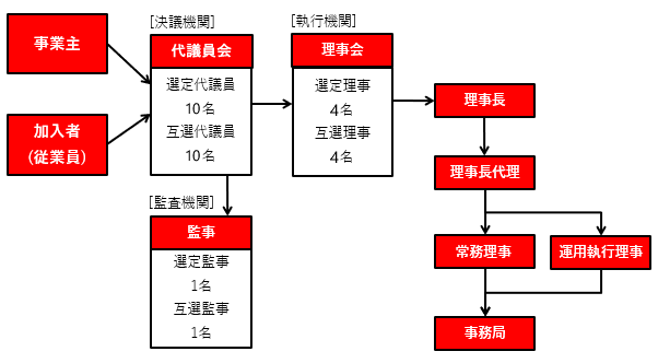 OKI企業年金基金の組織図